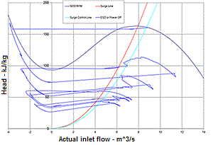 ESD surge event (illustrating compressor instability during surge)