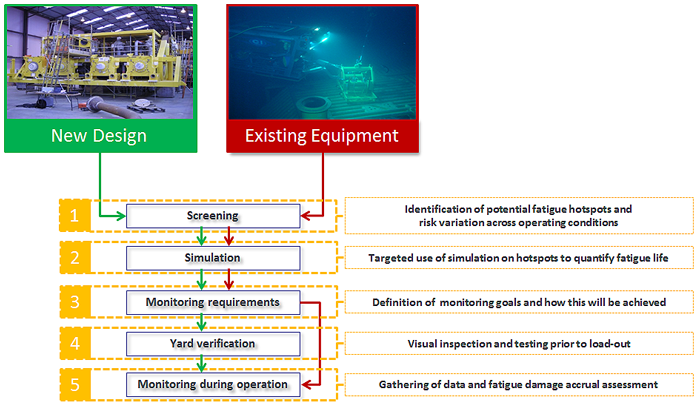 Subsea Piping Vibration – Overall Approach