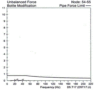 Pulsation forces reduced after Wood study