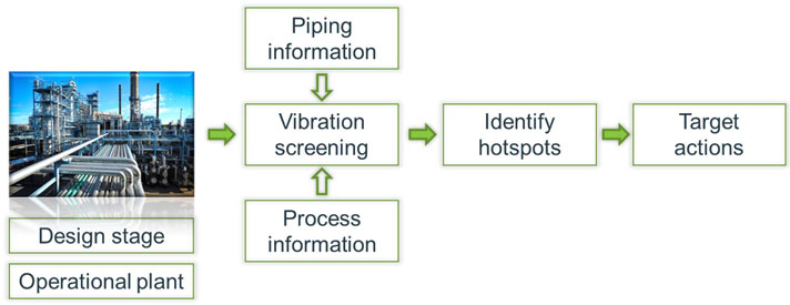 Vibration screening to prevent vibration-induced fatigue failures