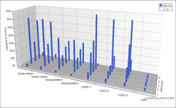 DataMiner pulsation forces