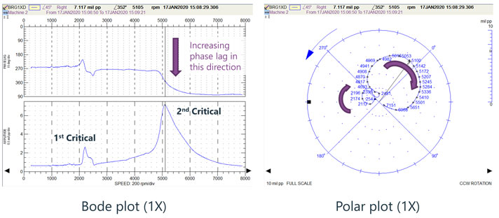 Bode vs polar plots