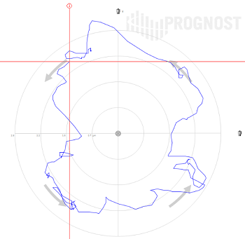 Orbit plot